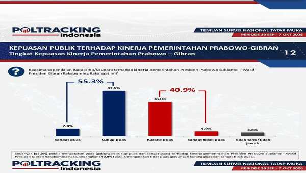 Survei Poltracking: Kepuasan Publik terhadap Prabowo-Gibran Stagnan, Ekonomi dan Korupsi Jadi Sorotan